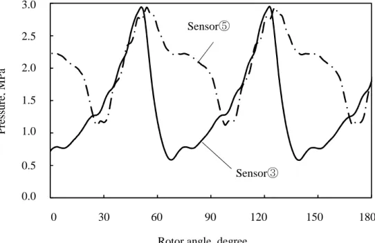 Fig. 3.9 Pressure measured by each sensor