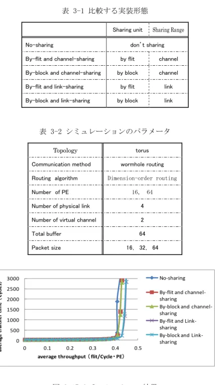 図 3-17 シミュレーション結果 