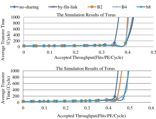 図 4-1 評価 1 のシミュレーション結果(16 PE, 32 Buffer, and 16 Flits/Packet) 0 200 400 600 800 1000 0 0.1 0.2 0.3 0.4 0.5 