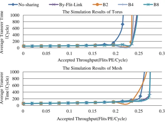 図 4-9 評価 1 のシミュレーション結果(64 PE, 32 Buffer, and 64Flits/Packet) 0 200 400 600 800 1000 0 0.05 0.1 0.15 0.2 0.25 0.3 