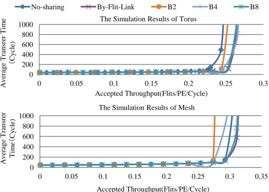図 4-11 評価 1 のシミュレーション結果(64 PE, 64 Buffer, and 32Flits/Packet) 0 200 400 600 800 1000 0 0.05 0.1 0.15 0.2 0.25 0.3 0.35 