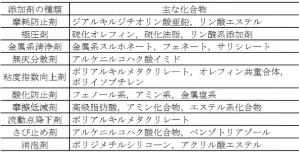 表 1.2  駆動系油の代表的な添加剤 駆動系油の代表的な添加剤  駆動系油の代表的な添加剤 駆動系油の代表的な添加剤