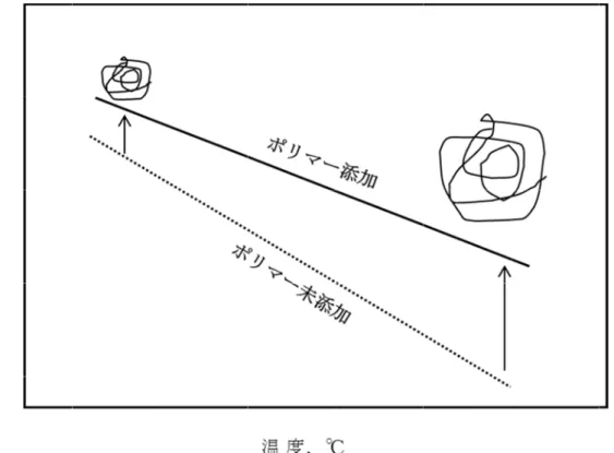 図 1.8  図 1.9  VII 添加による粘度温度特性改良メカニズム  高粘度指数基油と 添加による粘度温度特性改良メカニズム高粘度指数基油とVII添加による粘度温度特性改良メカニズムVIIの組み合わせ効果添加による粘度温度特性改良メカニズムの組み合わせ効果 添加による粘度温度特性改良メカニズム の組み合わせ効果 