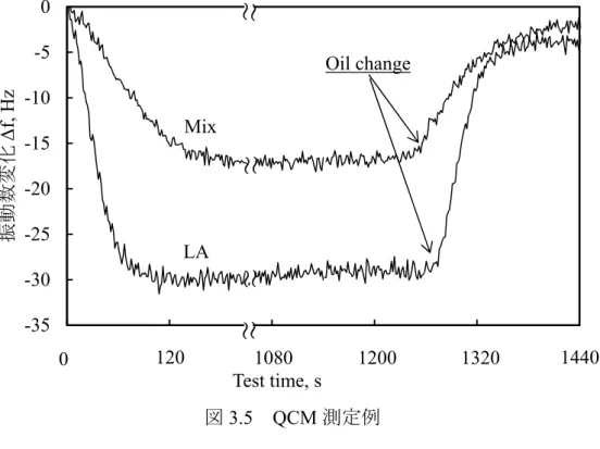 図 3.6   振動数の変化-35-30-25-20-15-10-500306090120 150 180 210 240振動数変化Δf,Hz