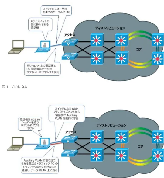 図  1 ： VLAN  なし