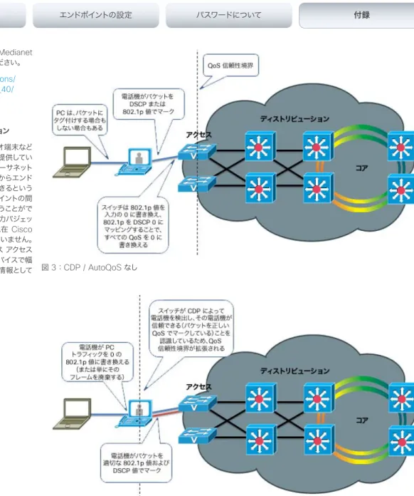 図  3 ： CDP / AutoQoS  なし