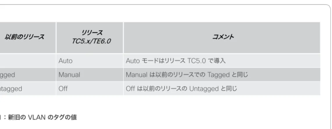 表  1  では、古い値と新しい値の関係を示しています。