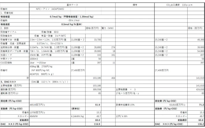 表 1 　 NFC- アミンの場合の主要設備仕様と DAC コスト（ DAC 量　 112 t/h ）
