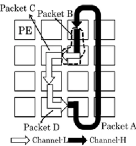 図 6 は， North First 法に基づき， PacketA から PacketD がそれぞれ宛先ノードに向けて