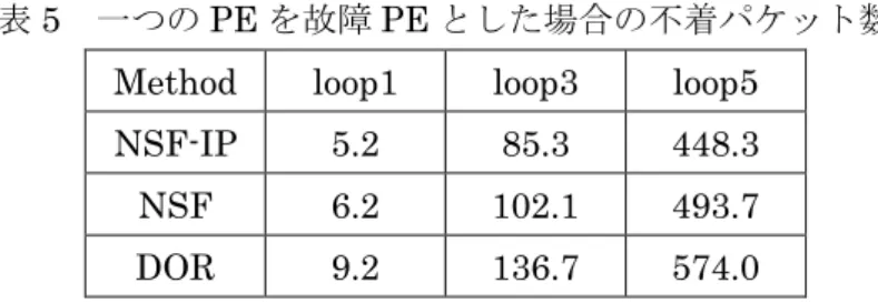 表 5  一つの PE を故障 PE とした場合の不着パケット数   
