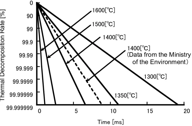 Fig re 4.  Thermal decomposi ion charac eris ics of dio ins 