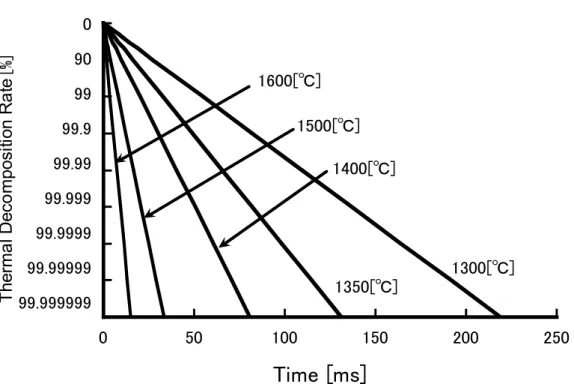 Fig re 5.    Thermal decomposi ion charac eris ics of ben ene 