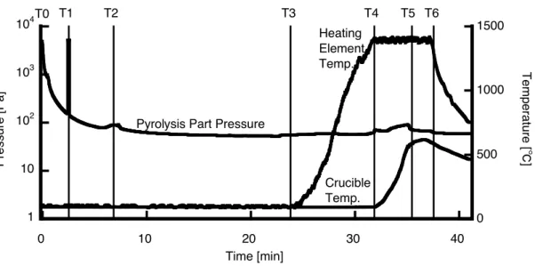 Fig re 10. Temporal change in press re and  empera re in E perimen  1 