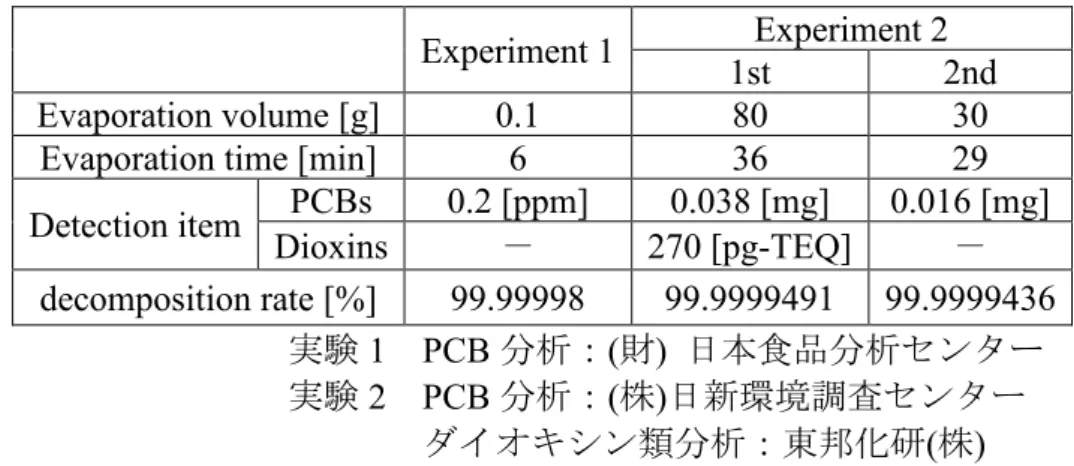 Table 11. De ec ion of  ndecomposed ma er and decomposi ion ra e 