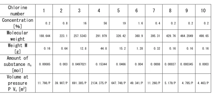 Table 12.   Componen  of PCB  sed in E perimen  2  Chlorine  number  1   2   3   4   5   6   7   8   9   10   Concentration  [ ]  0.2  0.8  16  56  19  1.6  0.4  0.2  0.2  0.2  Molecular  weight  188.644  223.1  257.5343  291.979  326.42  360.9  395.31  42
