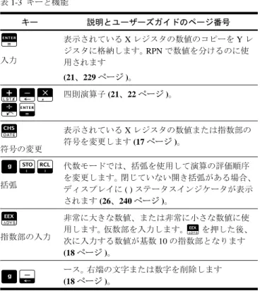 表 1-3 キーと機能 キー 説明とユーザーズガイドのページ番号 R 入力 表示されている  X  レジスタの数値のコピーを  Y  レジスタに格納します。 RPN で数値を分けるのに使 用されます (21、229 ページ )。 ;ZY Xx 四則演算子 (21 、 22  ページ ) 。 F 符号の変更 表示されている  X  レジスタの数値または指数部の符号を変更します (17 ページ)。 U() 括弧 代数モードでは、括弧を使用して演算の評価順序を変更します。  閉じていない開き括弧がある場合、 ディ