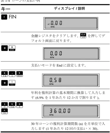表 1-4 ローンの支払い例 キー ディスプレイ / 説明 T  FIN  金融レジスタをクリアします。 Q  を押してデ フォルト画面に戻ります。 Uh 支払いモードを End に設定します。 6.9 Ub 年利を複利計算の基本期間に換算して入力しま す (6.9% を 1 年あたり 12 か月で割ります )。 360 A 30 年ローンの複利計算期間数 (n) を月単位で入 力します (1 年あたり 12 回の支払い × 30)。