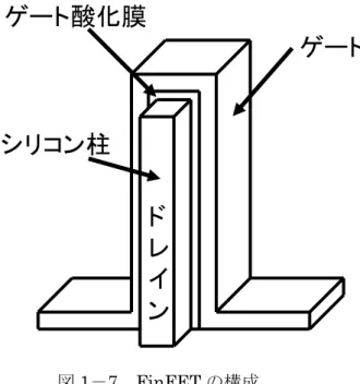 図 1-7 に FinFET の構造を示す。ショートチャネル効果を抑制するためには電流が流れる シリコン柱を出来るだけゲートで囲む構成が適していることが知られている。従来の平面型 トランジスタでは図 1-1 にも示したようにシリコン柱の上にゲートが走る構成を用いてい る為、シリコン柱は 1 面のみゲートに接している。それに対して FinFET は 3 方向がゲー トに囲まれている為、微細なトランジスタでも比較的に容易にショートチャネル効果を抑制 できる特徴がある。この制御性の良さにより平面型トランジスタ以上