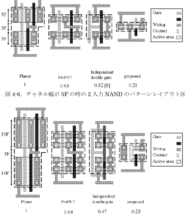 図 4-7．チャネル幅が 10F の時の 2 入力 NAND のパターンレイアウト図 