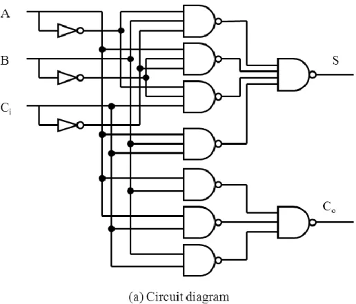 図 5-2    3,4 入力 NAND/  NOR で設計した全加算器の回路図  (a)平面型(b),FinFET(c),ダブルゲー ト型(d),スタック型(e)で設計したパターンレイアウト図 