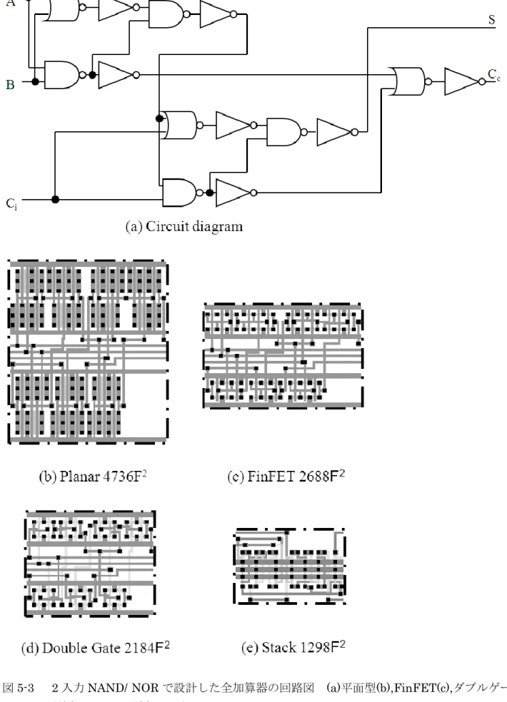 図 5-3    2 入力 NAND/ NOR で設計した全加算器の回路図  (a)平面型(b),FinFET(c),ダブルゲート 型(d),スタック型(e)で設計したパターンレイアウト図 