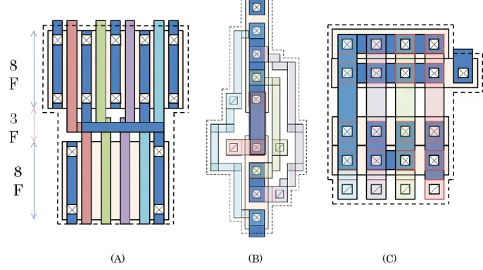 図 3-4  チャネル幅８F の 4 入力 NAND パターン図, (A)平面型, (B)1 層型 SGT(vertical)  、  (C)1 層型 SGT(horizontal)  図 3-4 にチャネル幅が 8F の時の 4 入力ＮＡＮD 回路のパターンのレイアウト図を示す。 平面型と比較して SGT を用いた場合縦型では 92％、横型では 65％のパターン面積で設計 できる。インバータの場合と異なり、縦型の方がパターン面積が大きいのは、ＮＭＯS とＰ ＭＯＳを複数本数の配線で接続する面積が大きくなる