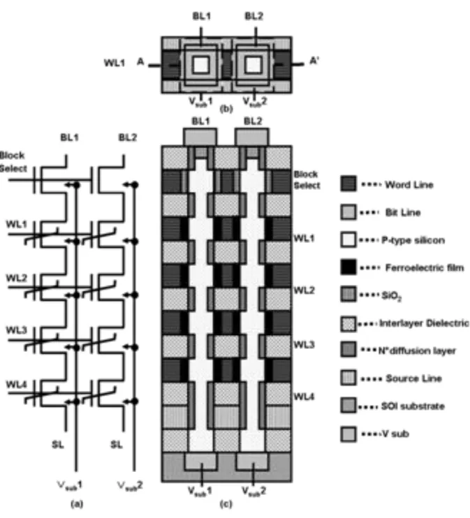 図 4-1 積層型 NAND  FeRAM の構成,（a）等価回路図、 （b）上面図、 （c）断面図 