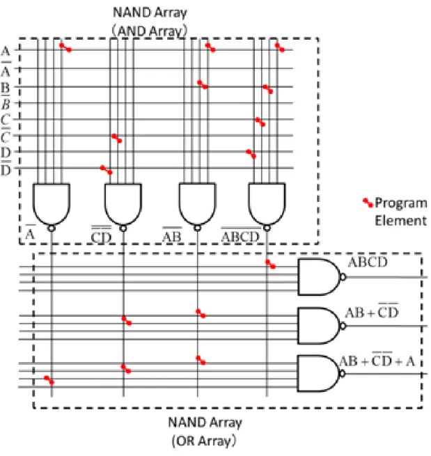 図 4-2 従来の平面型 NAND/NAND アレイの構成 