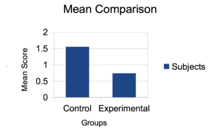 Figure 1.  Mean comparison between control and experimental groups.