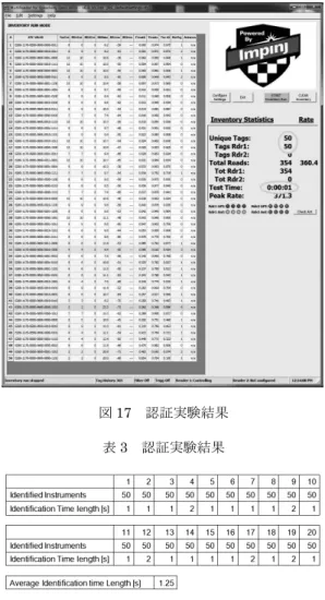 図 15  実験に用いた  超小型 UHF 帯 RFID タグ  図 16  手術器械に装着した超小型タグ  認証トレイ上にはタグを装着した手術器械を無作 為に搭載した。ここでは、50 個の手術器械を搭載し た。内容は、鉗子・剪刀・鑷子・メスホルダなど代 表的な手術器械類とした。認証結果は Speedway に 接続した PC 上の制御ソフトウェアに附属するシス テムタイマ－で測定した。実験自体は、手術器械を 搭載した認証トレイを設置した後に天井部を固定し て、認証を開始した。認証個数が安定した時点で終 了