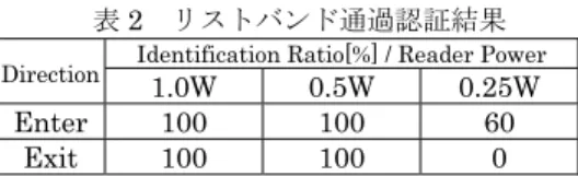表 2  リストバンド通過認証結果  Direction  Identification Ratio[%] / Reader Power 
