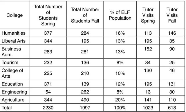Table 1 (below) summarizes the 2016-2017 use of the tutor service by department.