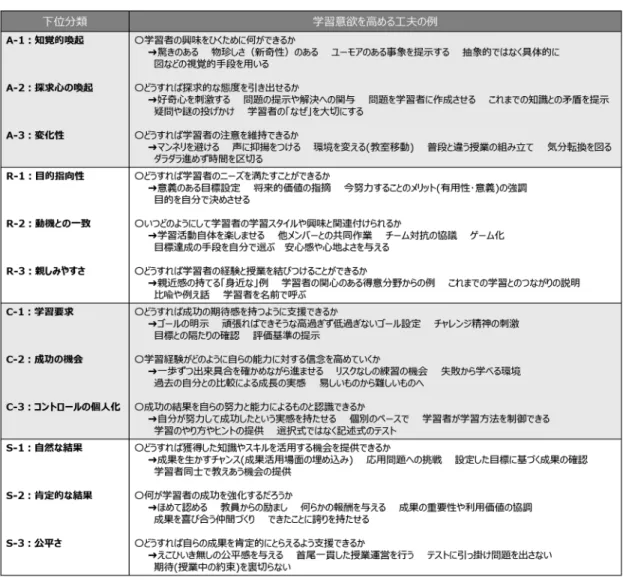 表 3  ARCS モデルの下位項目まとめ[16] 