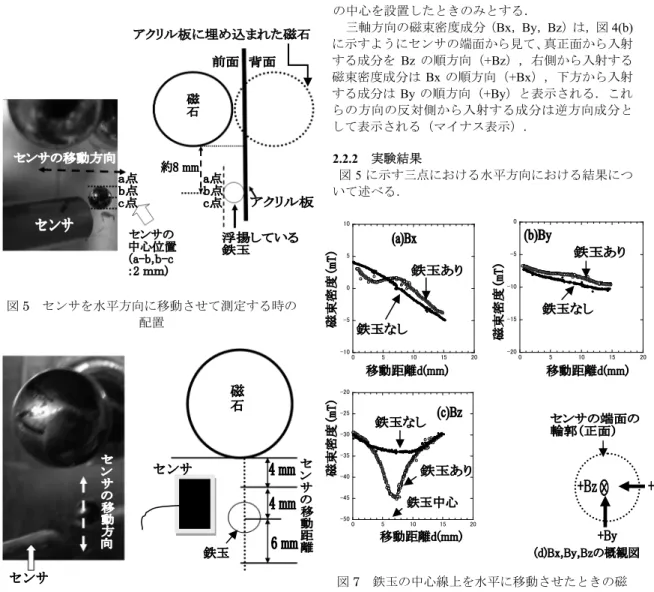 図 5  センサを水平方向に移動させて測定する時の 配置  図 6  センサを鉛直方向に移動させて測定する時の 配置  水平方向にセンサを移動させる場合は， X-Y パルス ステージを用い，鉛直方向にセンサを移動させる場合 は，ヘリコイドロッドスタンドを用いた．図 5 に示す ように水平方向は，三ケ所（中心線（b 点），中心線 の上方 2 mm（a 点）,中心線の下方 2 mm（c 点）を任 意に選び，その位置にセンサの中心を配置する．垂直 方向は，図 6 に示すように，鉄玉の中心線上にセンサ の中心を設置
