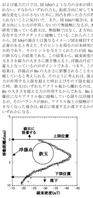 図 8  鉄玉の中心線を鉛直方向に移動させたときの 磁束密度分布  次に，鉛直方向（Y 方向）にセンサを移動させた結 果について述べる．図 6(b)に示すように，浮揚してい る鉄玉の上方約 4 mm の所（センサの直径が 8 mm な のでこれ以上磁石に近づけられない）にセンサの中心 を配置し，ヘリコイドロッドスタンドを用いてそこか ら約 10 mm 下方（ヘリコイドロッドスタンドの最大 可動範囲） に移動させた． 図 8 にその結果を示す （d=3.5  mm 付近が鉄玉の中心位置）．ここでは，垂直方向に