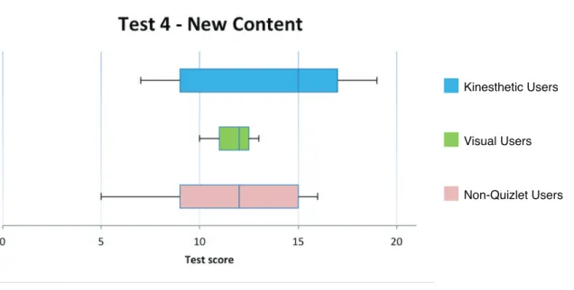 Figure 6. Distribution of active, passive, and non-Quizlet users’ test scores on Test 4  with new content, with the median represented by the center line, extending outwards  to the quartiles and the lowest/highest scores at the end of the error bars.