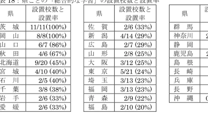 表 18：県ごとの「総合的な学習」の設置校数と設置率  県  設置校数と 設置率  県  設置校数と設置率  県  設置校数と設置率  茨  城  11/11(100%)  佐  賀  2/6 (33%)  群  馬  1/5 (20%)  岡  山  8/8(100%)  新  潟  4/14 (29%)  神奈川  2/10 (20%)  山  口  6/7 (86%)  広  島  2/7 (29%)  静  岡  1/5 (20%)  秋  田  4/6 (67%)  山  形  2/8 (25%)