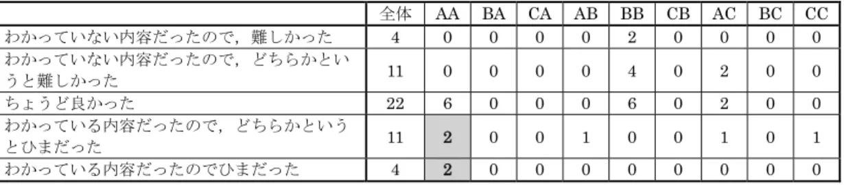 表 9  授業の難易度について（グループ分けごとの比較）  全体 AA BA CA AB BB CB AC BC CC  わかっていない内容だったので，難しかった  4  0 0 0 0 2 0 0 0 0  わかっていない内容だったので，どちらかとい うと難しかった  11  0 0 0 0 4 0  2  0  0  ちょうど良かった  22 6 0 0 0 6 0 2 0 0  わかっている内容だったので，どちらかという とひまだった  11  2 0 0 1 0 0  1 0 1  わかっている内容