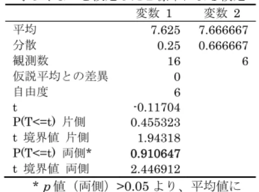 表 A.2.8  ハフマン符号化(BC のみ)に関する F-検 定: 2 標本を使った分散の検定  変数 1  変数 2  平均  2.047619 4.6  分散  5.947619 5.410526  観測数  21 20  自由度  20 19  観測された分散比  1.099268 P(F<=f)  片側*  0.41987 F  境界値  片側  1.814155 *p 値>0.1 より有意ではない，つまり等分散である 等分散性の検定結果をまとめると表 A.2.9 のよう になる。  