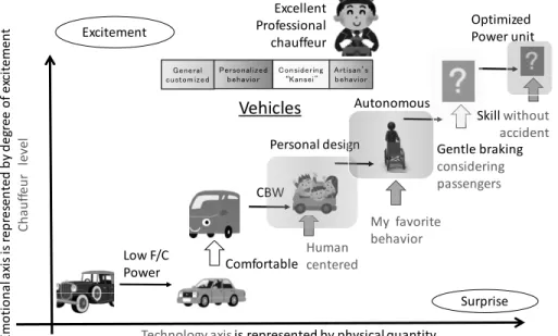Fig. 2 Scenario of the evolution of “vehicles” 