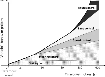 Fig. 5 Timing of intervene by human driver  Time driver notices  (s)