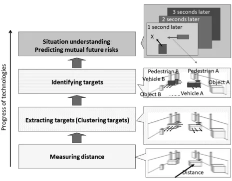 Fig. 6 Recognition of driving environment