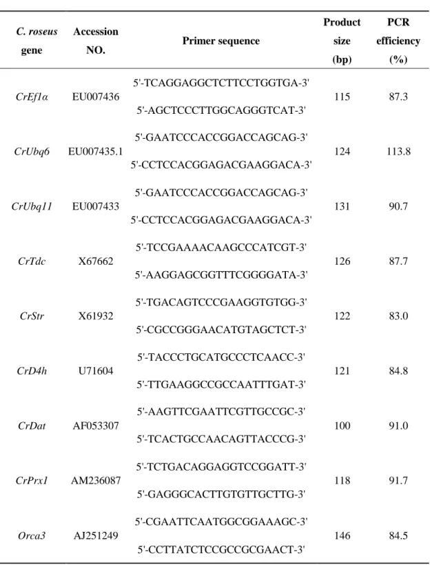 Table 2-1  Primers for qRT-PCR analyses of C. roseus reference and target genes 