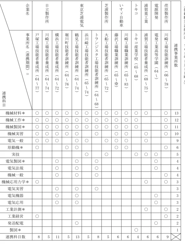 表 8  科学技術学園高校と神奈川県下の事業所の職業訓練所との技能連携 52 企業名 日立製作所 東京 芝浦電気 芝浦製作所 いすゞ自動車 トキコ 浦賀重工 業 電源開発 荏原製作所 連携 事業 所 数 （掲載職業訓練所は１９６８年８月 ８日 時 点 ） 52 52 連携 科目 事業所名（連携期間） 5353 戸塚工場技能者養成所（ 64～77） 川崎工場技能者養成所（ 64～74） 横浜工場技能者養成所（ 64～72） 堀川町技能者訓練所（ 64～76） 鶴見工場技能者訓練所（ 64～74） 浜川崎工場技