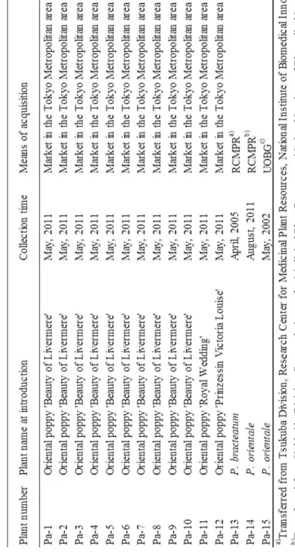 Table 1-Ⅰ  Plant materials used in the experiment     