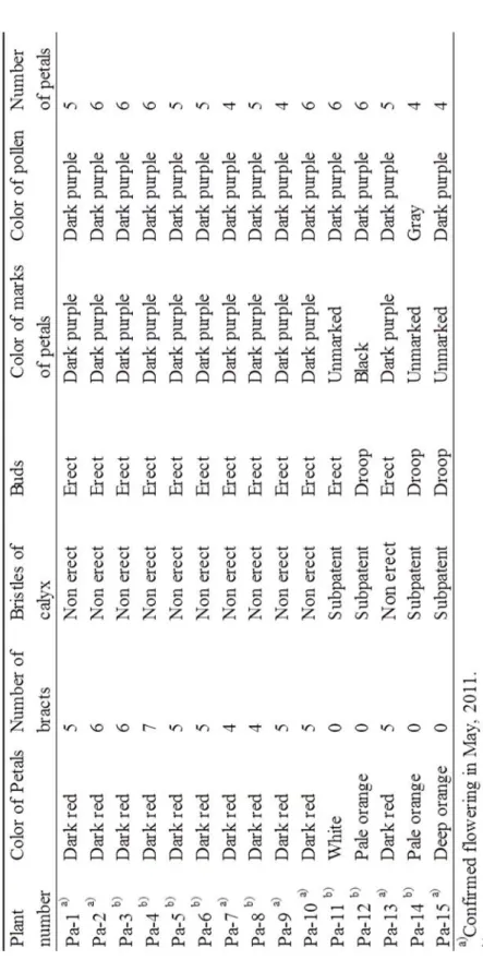 Table 1-Ⅱ  Morphological characteristics of plant materials  