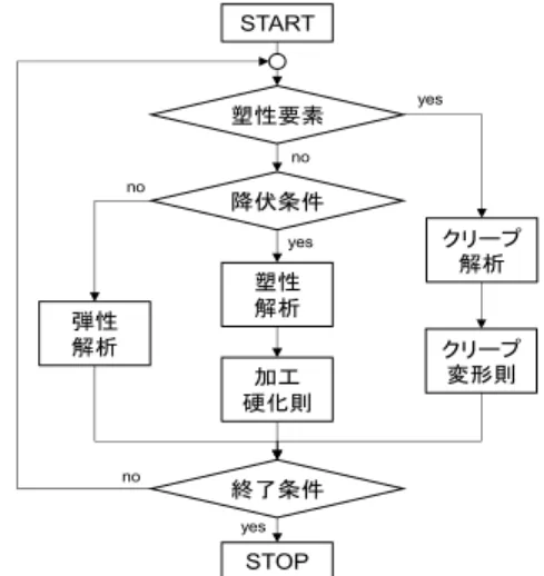 Fig. 7  弾塑性クリープ解析のフローチャート  2.4  解析の流れとクリープ解析構成測  解析のフローチャートを Fig. 7 に示す。解析は EPIC-Ｉ[5]を改良した，弾塑性クリープ FEM プログ ラムを用いた[6]。このプログラムでは，クリープ損 傷領域を明確にするため，塑性変形開始後にクリー プ変形則が適用される。塑性変形における加工硬化 係数 H p (MPa)は， n 乗硬化則を相当塑性ひずみで偏 微分を行うことで得られる次式を用いた[5]  。塑性領 域での構成則は次式で与えられる