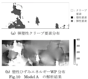 Table 2 Mechanical property of nickel-based  super alloy for numerical analysis  Yield stress  500 MPa