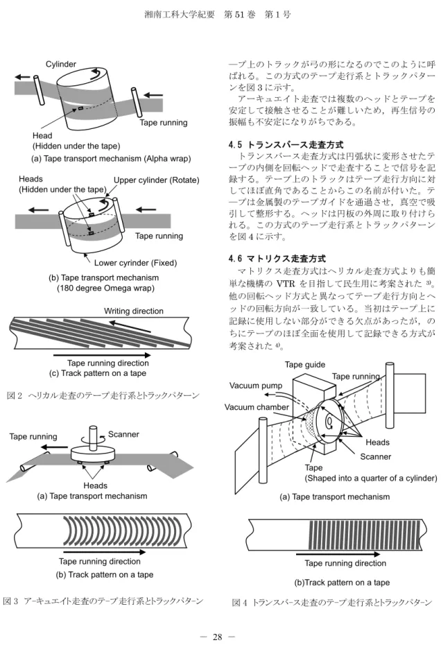 図 2  ヘリカル走査のテープ走行系とトラックパターン  図 3  ア-キュエイト走査のテ-プ走行系とトラックパタ-ン  ―プ上のトラックが弓の形になるのでこのように呼ばれる。この方式のテープ走行系とトラックパターンを図3に示す。 アーキュエイト走査では複数のヘッドとテープを安定して接触させることが難しいため，再生信号の振幅も不安定になりがちである。 4.5 トランスバース走査方式 トランスバース走査方式は円弧状に変形させたテープの内側を回転ヘッドで走査することで信号を記録する。テープ上のトラックはテープ走