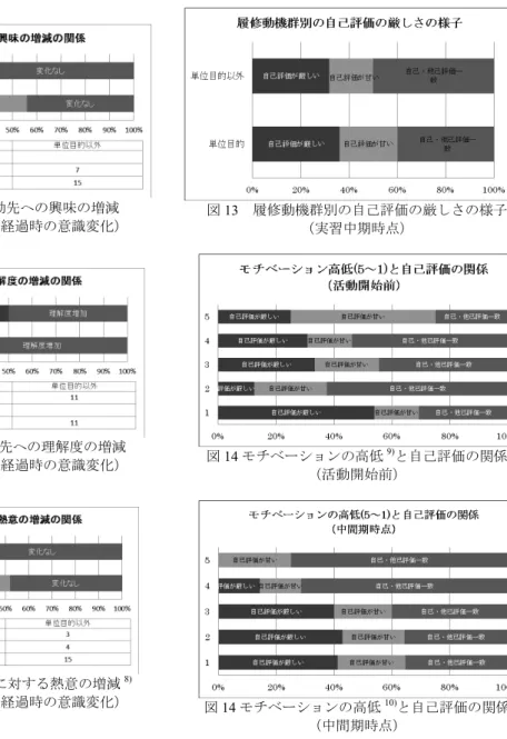 図 10 履修動機と活動先への興味の増減 （活動開始前と 15 時間経過時の意識変化） 図 11 履修動機と活動先への理解度の増減 （活動開始前と 15 時間経過時の意識変化） 図 12 履修動機と活動に対する熱意の増減 8) （活動開始前と 15 時間経過時の意識変化） 図 13 履修動機群別の自己評価の厳しさの様子（実習中期時点）図14モチベーションの高低9)と自己評価の関係（活動開始前） 図 14 モチベーションの高低 10) と自己評価の関係 （中間期時点）